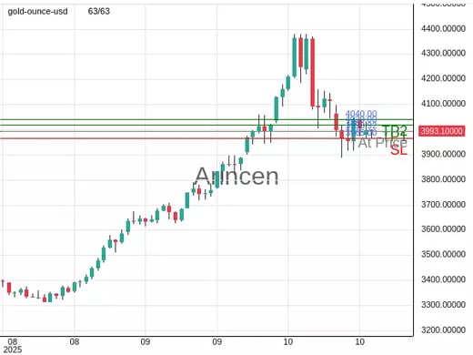XAUUSD@3993.92 Chart