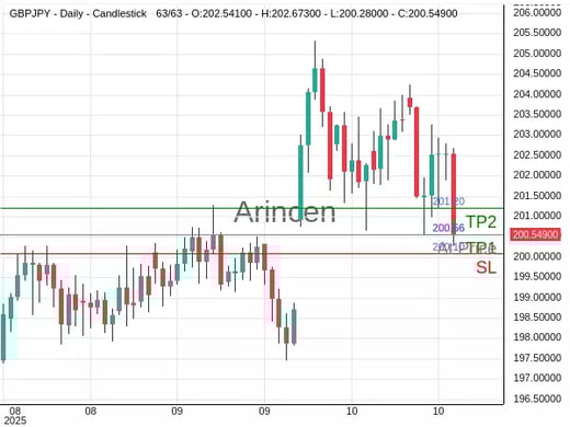 GBPJPY@200.563 Chart