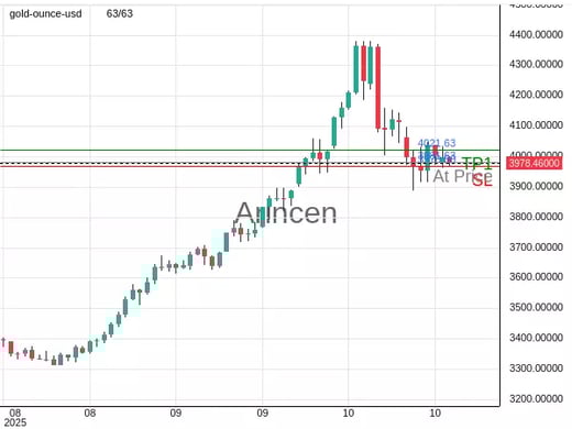 XAUUSD@3981.63 Chart