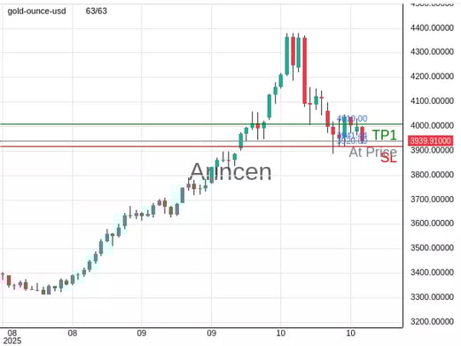 XAUUSD@3941.44 Chart
