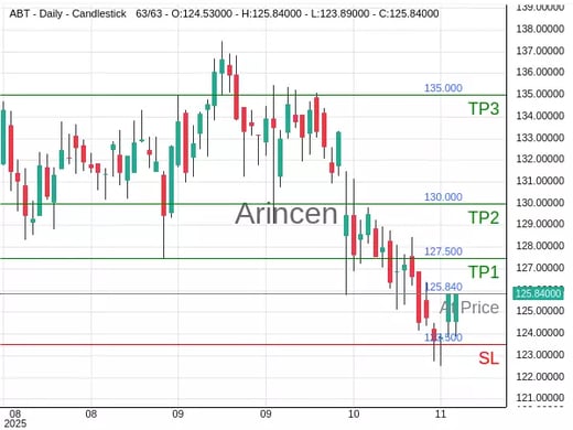 ABT@125.84 Chart