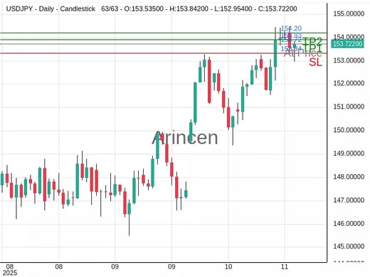 USDJPY@153.725 Chart