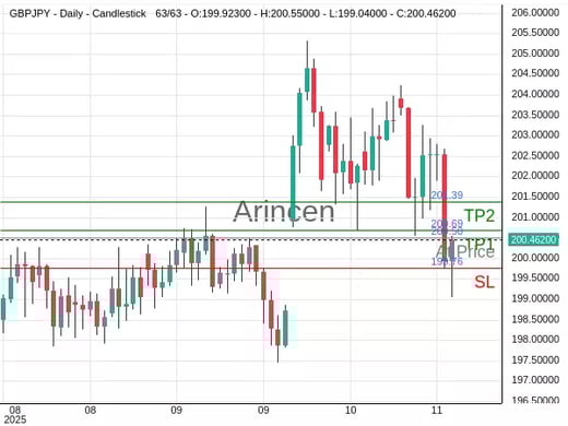 GBPJPY@200.495 Chart