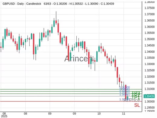 GBPUSD@1.30441 Chart
