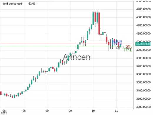 XAUUSD@3973.71 Chart