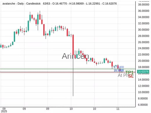 AVAXUSD@16.63 Chart