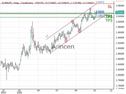 EURNZD@2.03432 Chart