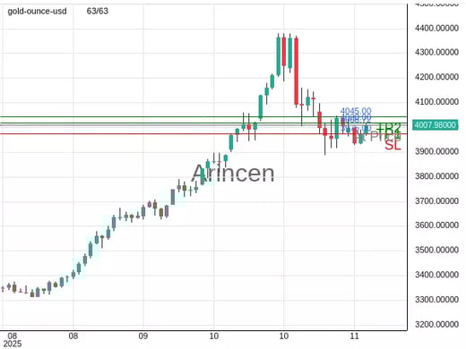 XAUUSD@4008.72 Chart