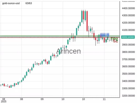 XAUUSD@4008.47 Chart