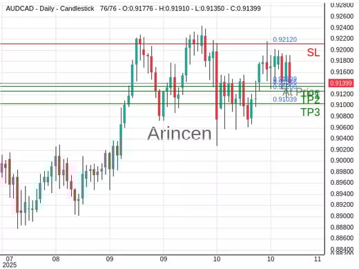 AUDCAD@0.91399 Chart