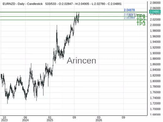 EURNZD@2.04878 Chart