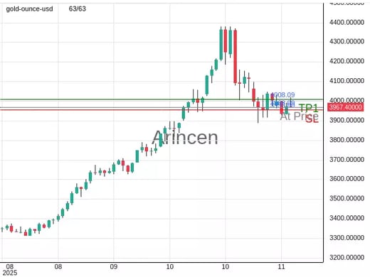XAUUSD@3968.09 Chart