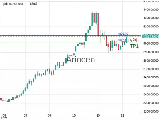 XAUUSD@4083.25 Chart