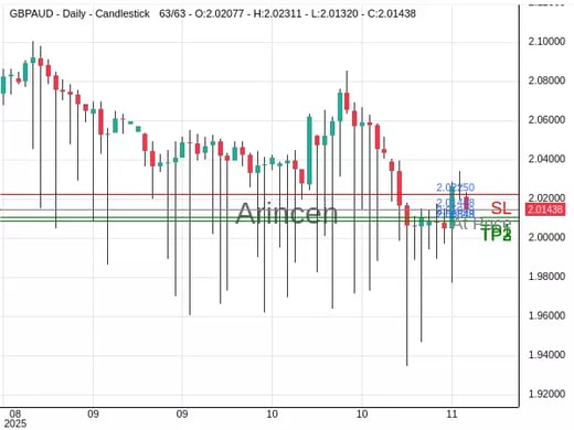 GBPAUD@2.01448 Chart