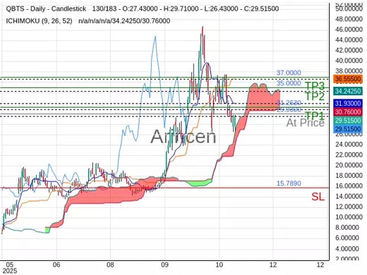 QBTS@29.93 Chart