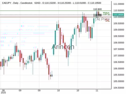 CADJPY@110.08 Chart