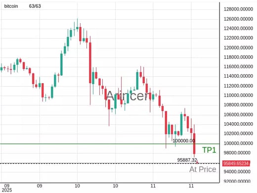 BTCUSD@95887.32 Chart