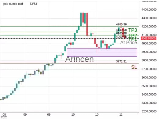 XAUUSD@4060.68 Chart