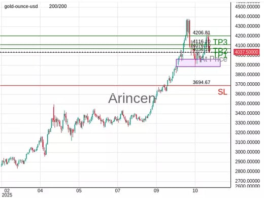 XAUUSD@4036.1 Chart