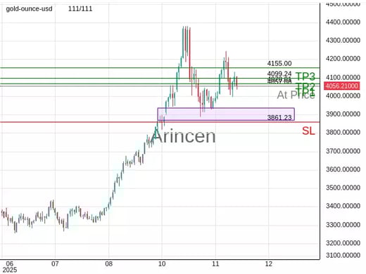 XAUUSD@4057.08 Chart