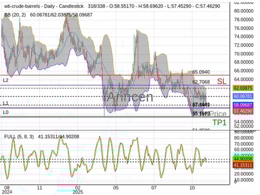 OILUSD@57.464 Chart
