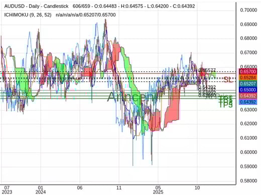 AUDUSD@0.64392 Chart
