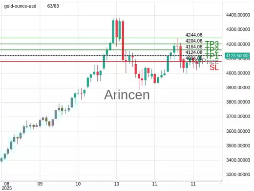 XAUUSD@4124.08 Chart
