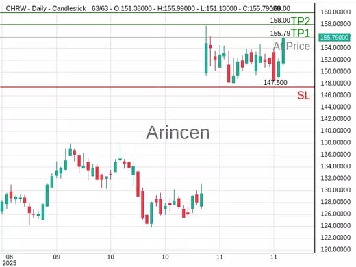 CHRW@155.79 Chart