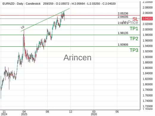 EURNZD@2.04035 Chart