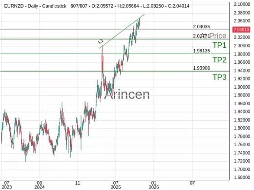 EURNZD@2.04035 Chart