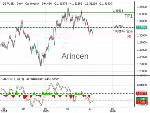 GBPUSD@1.32285 Chart
