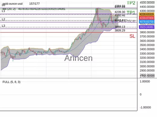 XAUUSD@4160.46 Chart
