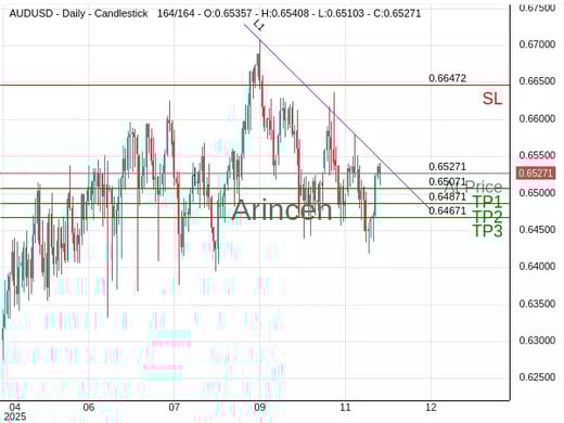 AUDUSD@0.65271 Chart