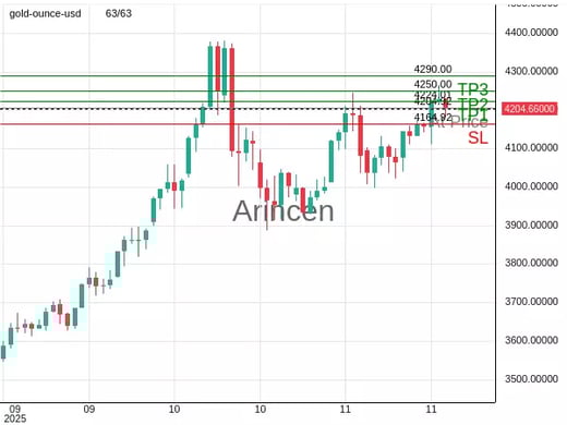 XAUUSD@4204.92 Chart