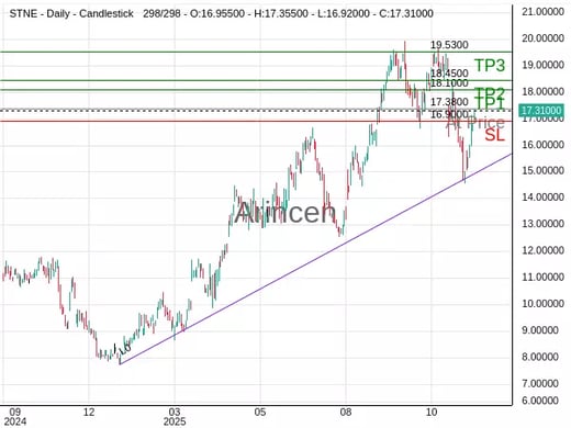 STNE@17.38 Chart