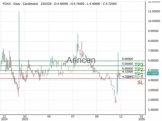 FOXX@4.72 Chart