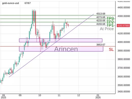 XAUUSD@4193.68 Chart
