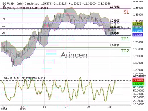 GBPUSD@1.33338 Chart