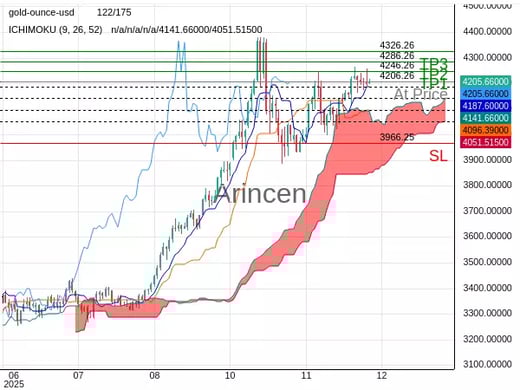 XAUUSD@4206.26 Chart