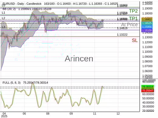 EURUSD@1.16531 Chart