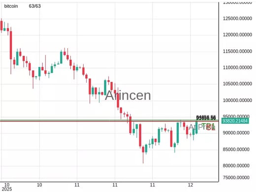 BTCUSD@93856.56 Chart