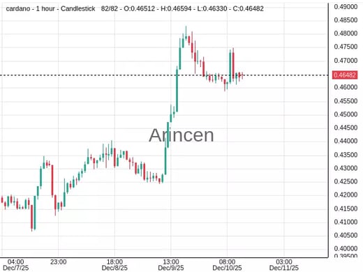 ADAUSD@0.46522 Chart