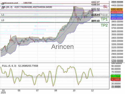XAUUSD@4211.38 Chart