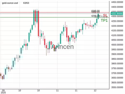 XAUUSD@4332.34 Chart