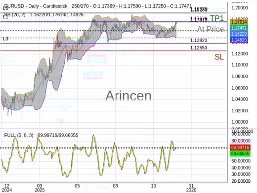 EURUSD@1.17473 Chart