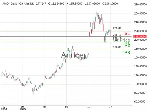 AMD@208.1 Chart