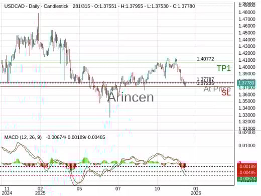 USDCAD@1.37787 Chart