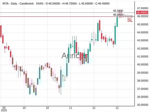 INTA@46.49 Chart