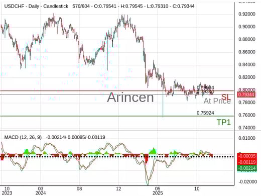 USDCHF@0.7934 Chart