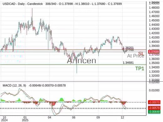 USDCAD@1.37708 Chart